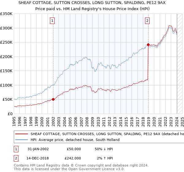 SHEAF COTTAGE, SUTTON CROSSES, LONG SUTTON, SPALDING, PE12 9AX: Price paid vs HM Land Registry's House Price Index