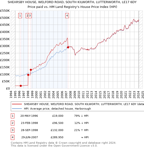 SHEARSBY HOUSE, WELFORD ROAD, SOUTH KILWORTH, LUTTERWORTH, LE17 6DY: Price paid vs HM Land Registry's House Price Index