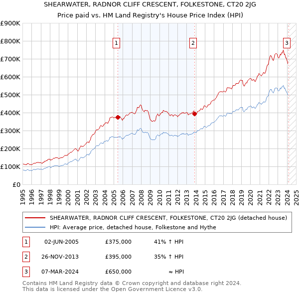 SHEARWATER, RADNOR CLIFF CRESCENT, FOLKESTONE, CT20 2JG: Price paid vs HM Land Registry's House Price Index