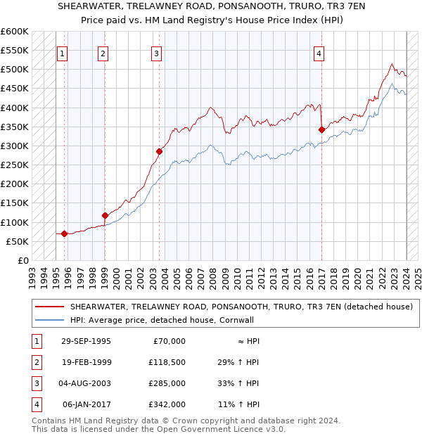 SHEARWATER, TRELAWNEY ROAD, PONSANOOTH, TRURO, TR3 7EN: Price paid vs HM Land Registry's House Price Index