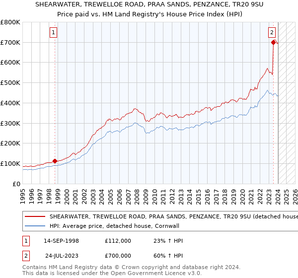 SHEARWATER, TREWELLOE ROAD, PRAA SANDS, PENZANCE, TR20 9SU: Price paid vs HM Land Registry's House Price Index