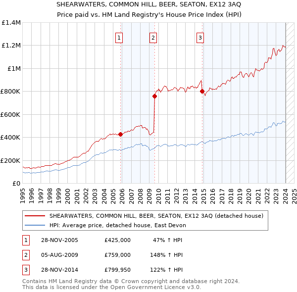 SHEARWATERS, COMMON HILL, BEER, SEATON, EX12 3AQ: Price paid vs HM Land Registry's House Price Index