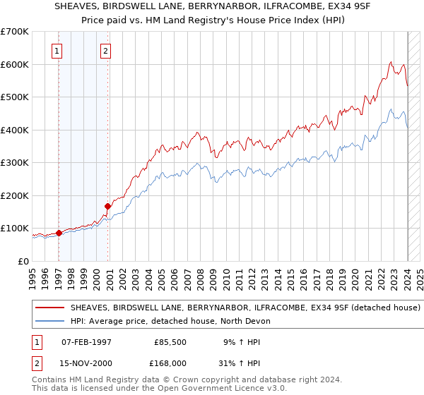 SHEAVES, BIRDSWELL LANE, BERRYNARBOR, ILFRACOMBE, EX34 9SF: Price paid vs HM Land Registry's House Price Index