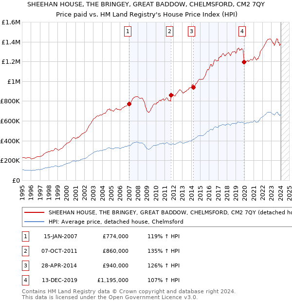 SHEEHAN HOUSE, THE BRINGEY, GREAT BADDOW, CHELMSFORD, CM2 7QY: Price paid vs HM Land Registry's House Price Index