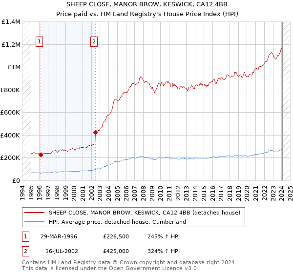 SHEEP CLOSE, MANOR BROW, KESWICK, CA12 4BB: Price paid vs HM Land Registry's House Price Index