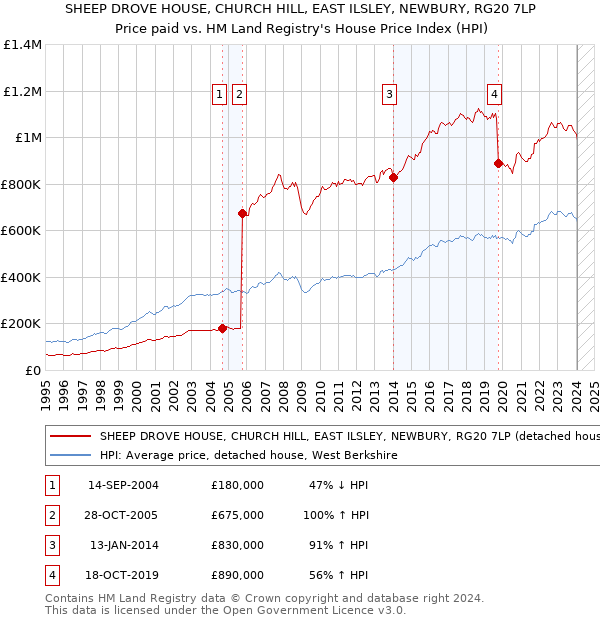 SHEEP DROVE HOUSE, CHURCH HILL, EAST ILSLEY, NEWBURY, RG20 7LP: Price paid vs HM Land Registry's House Price Index