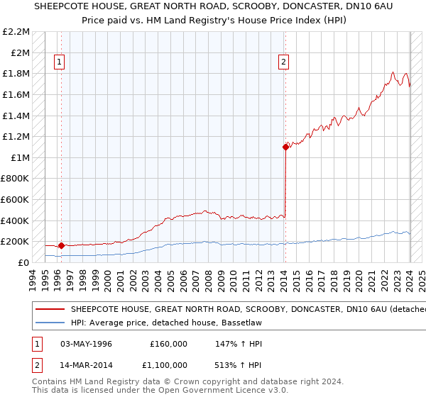 SHEEPCOTE HOUSE, GREAT NORTH ROAD, SCROOBY, DONCASTER, DN10 6AU: Price paid vs HM Land Registry's House Price Index