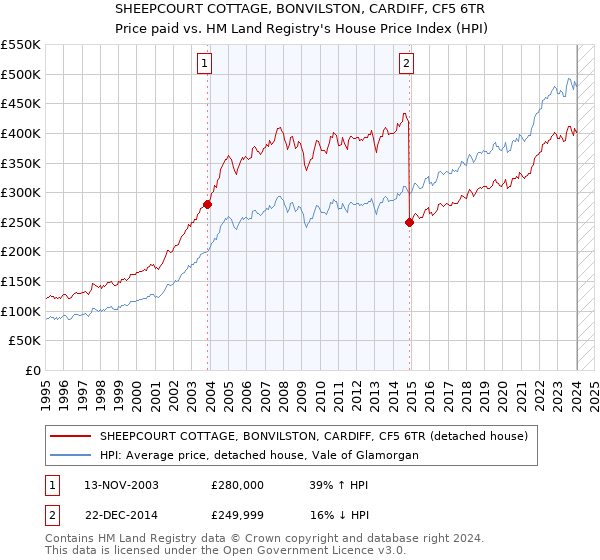 SHEEPCOURT COTTAGE, BONVILSTON, CARDIFF, CF5 6TR: Price paid vs HM Land Registry's House Price Index