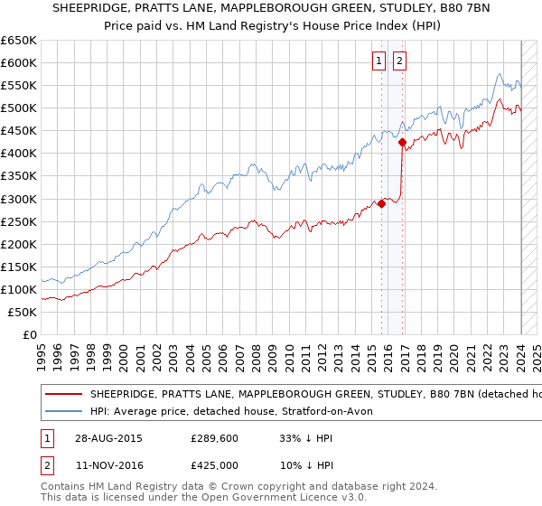 SHEEPRIDGE, PRATTS LANE, MAPPLEBOROUGH GREEN, STUDLEY, B80 7BN: Price paid vs HM Land Registry's House Price Index