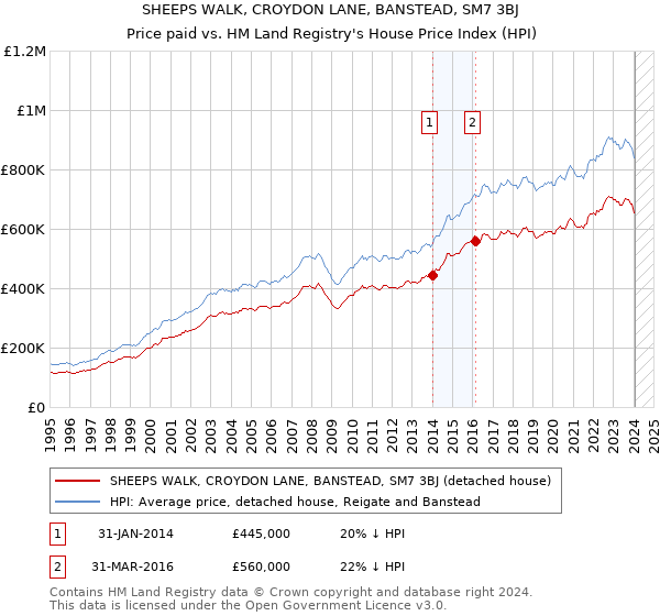 SHEEPS WALK, CROYDON LANE, BANSTEAD, SM7 3BJ: Price paid vs HM Land Registry's House Price Index