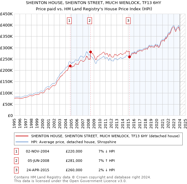 SHEINTON HOUSE, SHEINTON STREET, MUCH WENLOCK, TF13 6HY: Price paid vs HM Land Registry's House Price Index