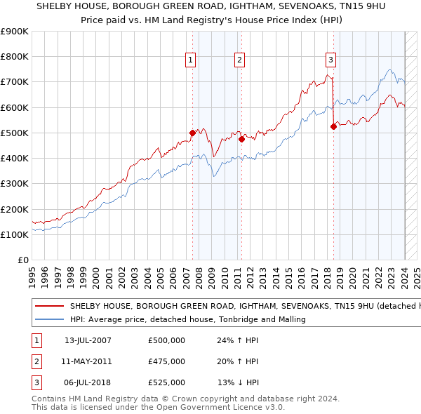 SHELBY HOUSE, BOROUGH GREEN ROAD, IGHTHAM, SEVENOAKS, TN15 9HU: Price paid vs HM Land Registry's House Price Index