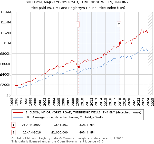 SHELDON, MAJOR YORKS ROAD, TUNBRIDGE WELLS, TN4 8NY: Price paid vs HM Land Registry's House Price Index