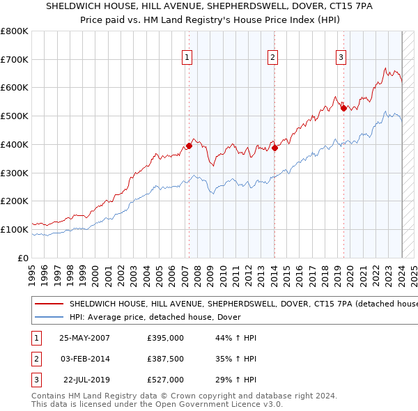 SHELDWICH HOUSE, HILL AVENUE, SHEPHERDSWELL, DOVER, CT15 7PA: Price paid vs HM Land Registry's House Price Index