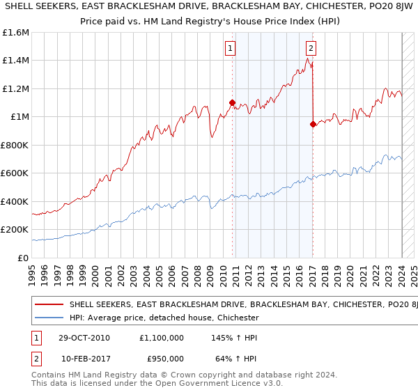 SHELL SEEKERS, EAST BRACKLESHAM DRIVE, BRACKLESHAM BAY, CHICHESTER, PO20 8JW: Price paid vs HM Land Registry's House Price Index