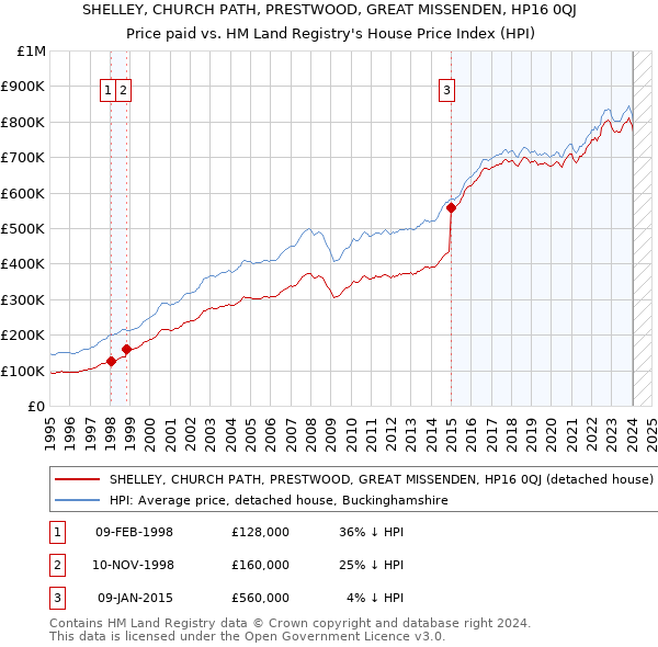 SHELLEY, CHURCH PATH, PRESTWOOD, GREAT MISSENDEN, HP16 0QJ: Price paid vs HM Land Registry's House Price Index