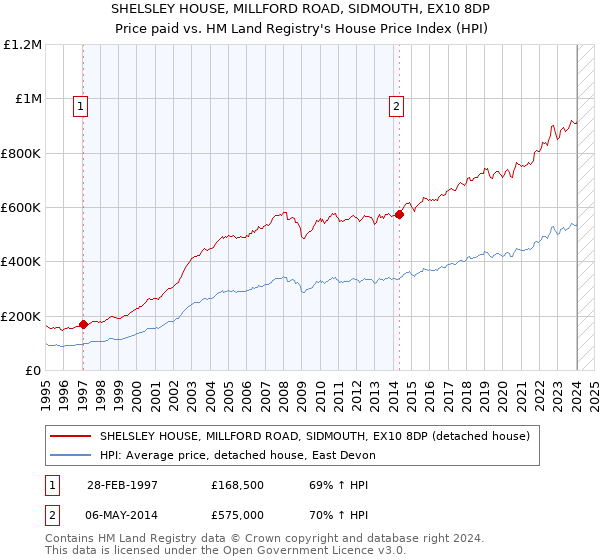 SHELSLEY HOUSE, MILLFORD ROAD, SIDMOUTH, EX10 8DP: Price paid vs HM Land Registry's House Price Index