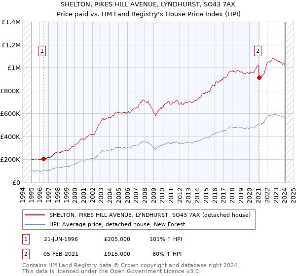 SHELTON, PIKES HILL AVENUE, LYNDHURST, SO43 7AX: Price paid vs HM Land Registry's House Price Index