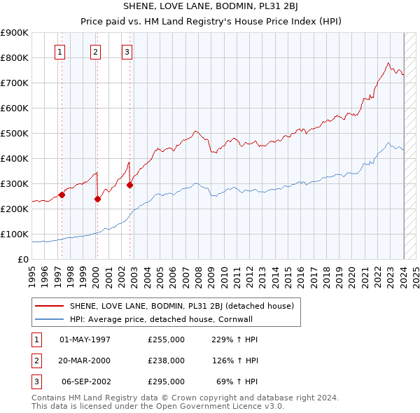 SHENE, LOVE LANE, BODMIN, PL31 2BJ: Price paid vs HM Land Registry's House Price Index