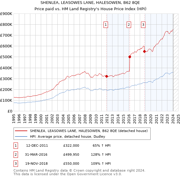 SHENLEA, LEASOWES LANE, HALESOWEN, B62 8QE: Price paid vs HM Land Registry's House Price Index