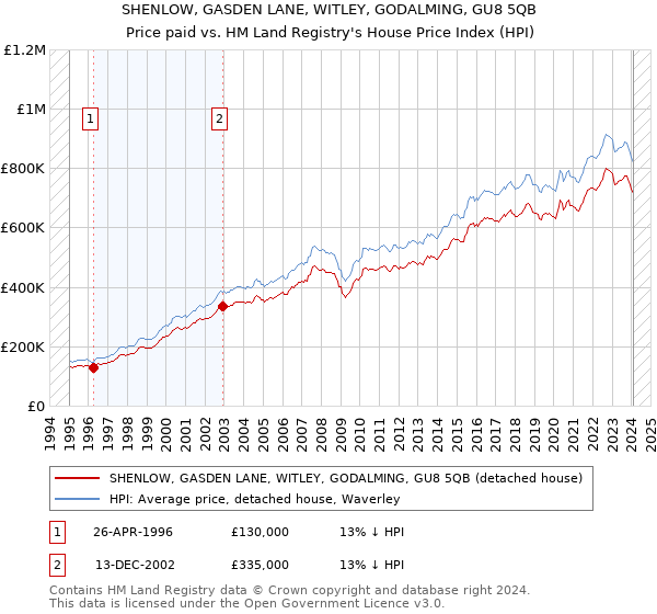 SHENLOW, GASDEN LANE, WITLEY, GODALMING, GU8 5QB: Price paid vs HM Land Registry's House Price Index