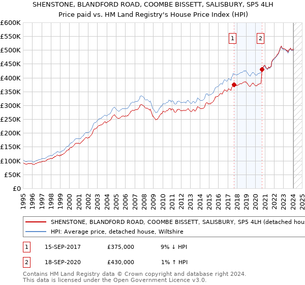 SHENSTONE, BLANDFORD ROAD, COOMBE BISSETT, SALISBURY, SP5 4LH: Price paid vs HM Land Registry's House Price Index