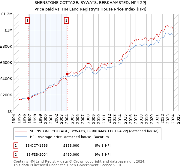 SHENSTONE COTTAGE, BYWAYS, BERKHAMSTED, HP4 2PJ: Price paid vs HM Land Registry's House Price Index