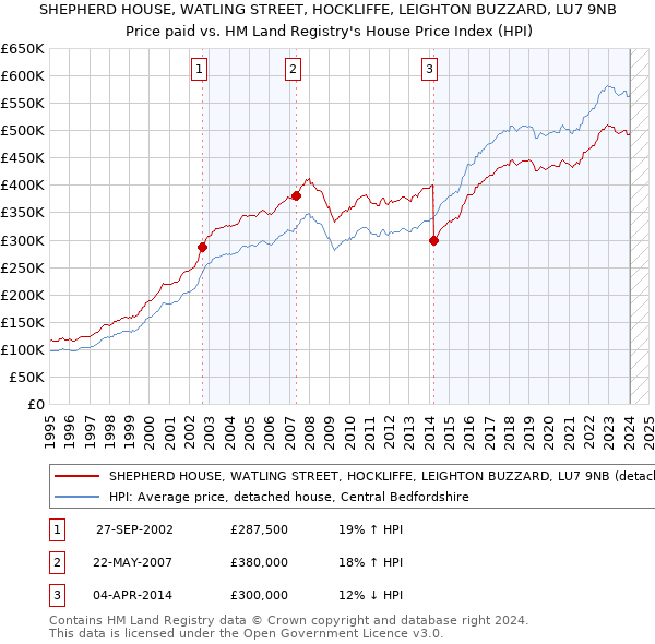 SHEPHERD HOUSE, WATLING STREET, HOCKLIFFE, LEIGHTON BUZZARD, LU7 9NB: Price paid vs HM Land Registry's House Price Index