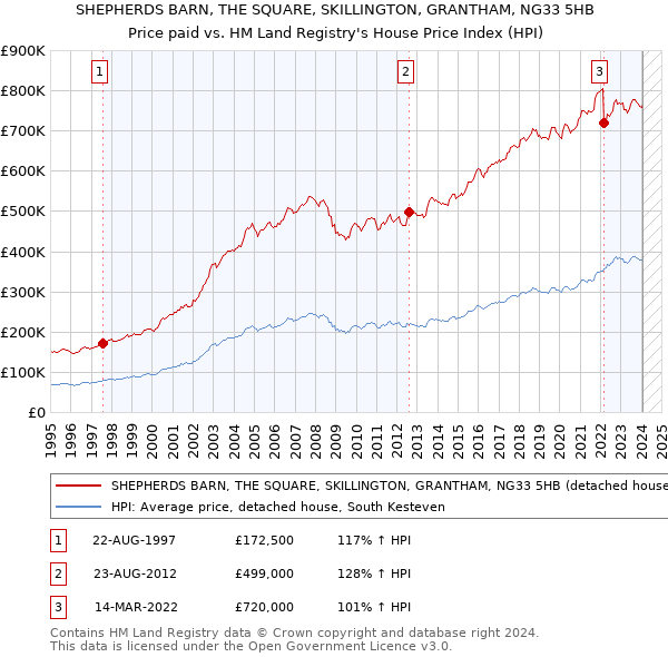 SHEPHERDS BARN, THE SQUARE, SKILLINGTON, GRANTHAM, NG33 5HB: Price paid vs HM Land Registry's House Price Index