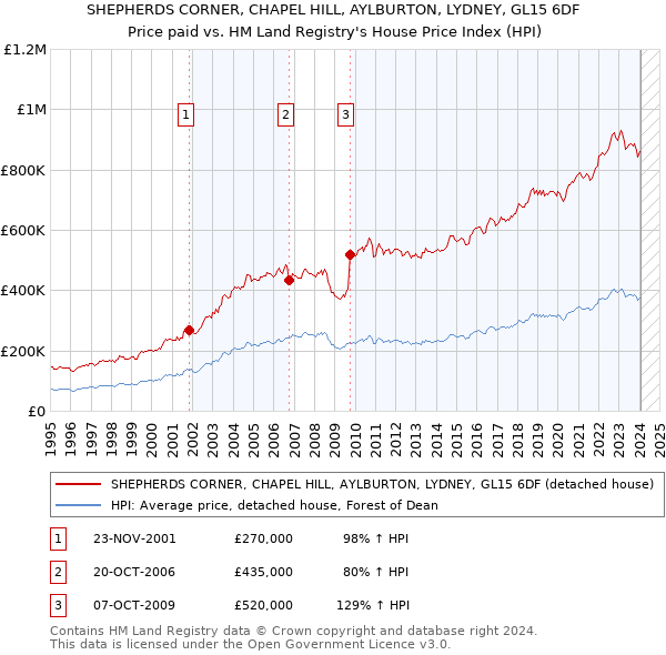 SHEPHERDS CORNER, CHAPEL HILL, AYLBURTON, LYDNEY, GL15 6DF: Price paid vs HM Land Registry's House Price Index