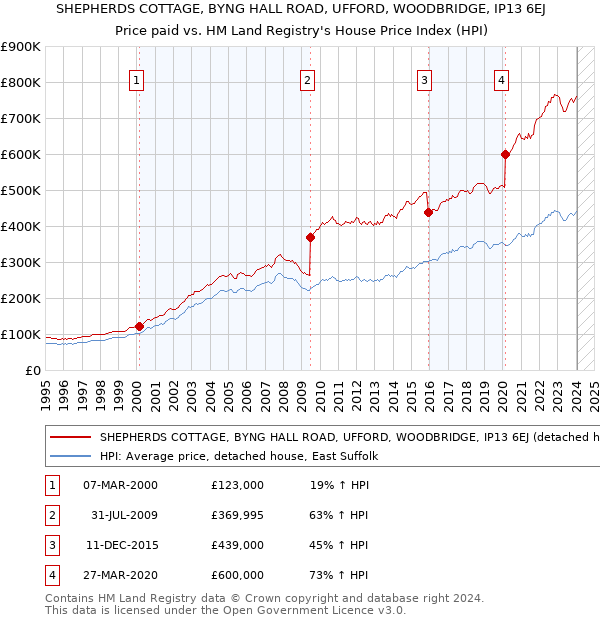 SHEPHERDS COTTAGE, BYNG HALL ROAD, UFFORD, WOODBRIDGE, IP13 6EJ: Price paid vs HM Land Registry's House Price Index