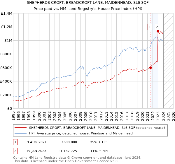 SHEPHERDS CROFT, BREADCROFT LANE, MAIDENHEAD, SL6 3QF: Price paid vs HM Land Registry's House Price Index