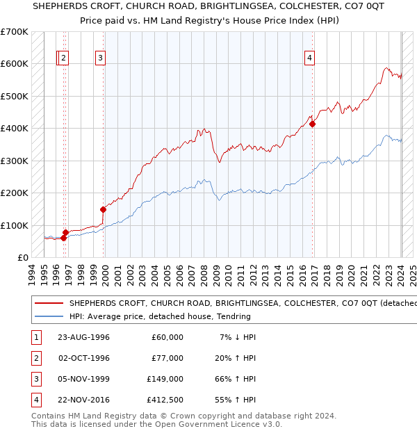 SHEPHERDS CROFT, CHURCH ROAD, BRIGHTLINGSEA, COLCHESTER, CO7 0QT: Price paid vs HM Land Registry's House Price Index