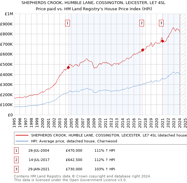 SHEPHERDS CROOK, HUMBLE LANE, COSSINGTON, LEICESTER, LE7 4SL: Price paid vs HM Land Registry's House Price Index