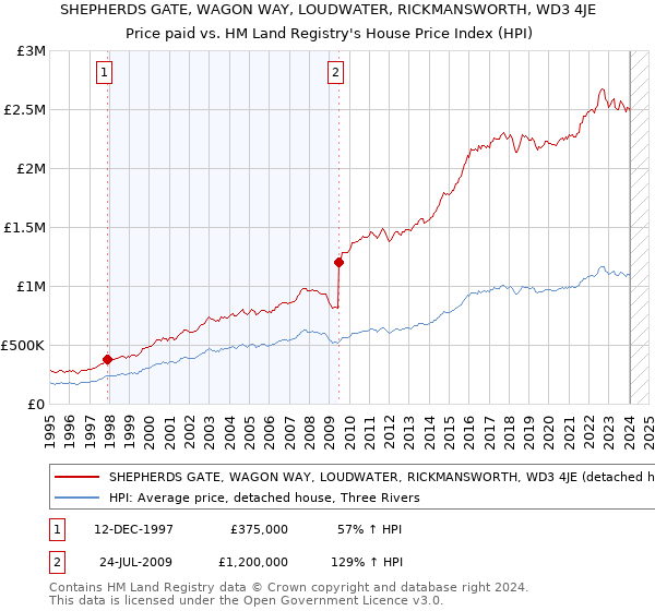 SHEPHERDS GATE, WAGON WAY, LOUDWATER, RICKMANSWORTH, WD3 4JE: Price paid vs HM Land Registry's House Price Index