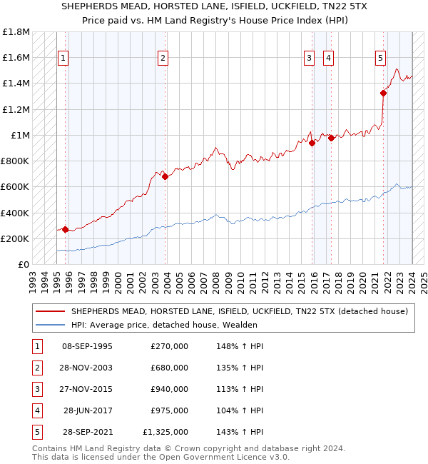 SHEPHERDS MEAD, HORSTED LANE, ISFIELD, UCKFIELD, TN22 5TX: Price paid vs HM Land Registry's House Price Index