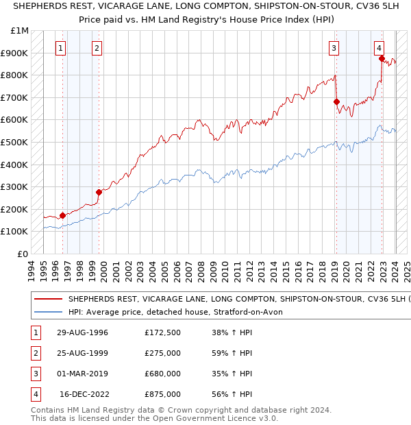 SHEPHERDS REST, VICARAGE LANE, LONG COMPTON, SHIPSTON-ON-STOUR, CV36 5LH: Price paid vs HM Land Registry's House Price Index