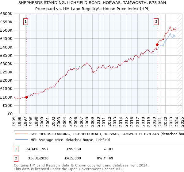 SHEPHERDS STANDING, LICHFIELD ROAD, HOPWAS, TAMWORTH, B78 3AN: Price paid vs HM Land Registry's House Price Index