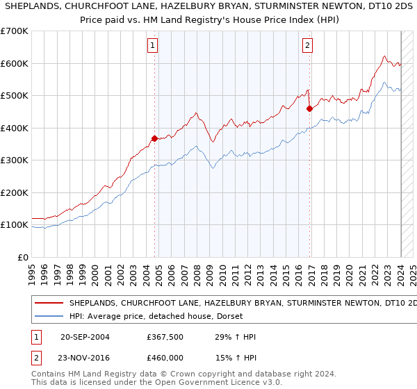 SHEPLANDS, CHURCHFOOT LANE, HAZELBURY BRYAN, STURMINSTER NEWTON, DT10 2DS: Price paid vs HM Land Registry's House Price Index