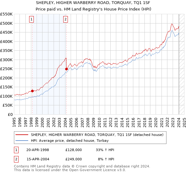SHEPLEY, HIGHER WARBERRY ROAD, TORQUAY, TQ1 1SF: Price paid vs HM Land Registry's House Price Index