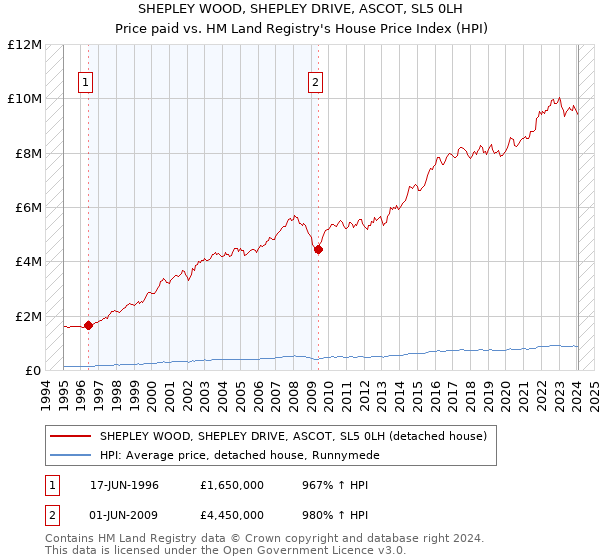 SHEPLEY WOOD, SHEPLEY DRIVE, ASCOT, SL5 0LH: Price paid vs HM Land Registry's House Price Index