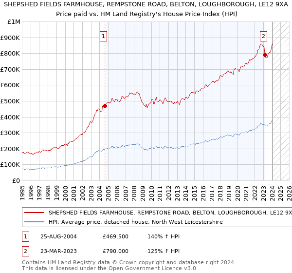 SHEPSHED FIELDS FARMHOUSE, REMPSTONE ROAD, BELTON, LOUGHBOROUGH, LE12 9XA: Price paid vs HM Land Registry's House Price Index