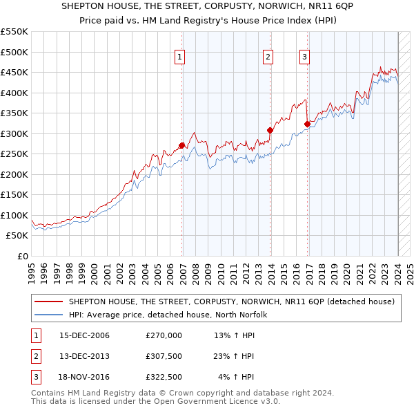 SHEPTON HOUSE, THE STREET, CORPUSTY, NORWICH, NR11 6QP: Price paid vs HM Land Registry's House Price Index