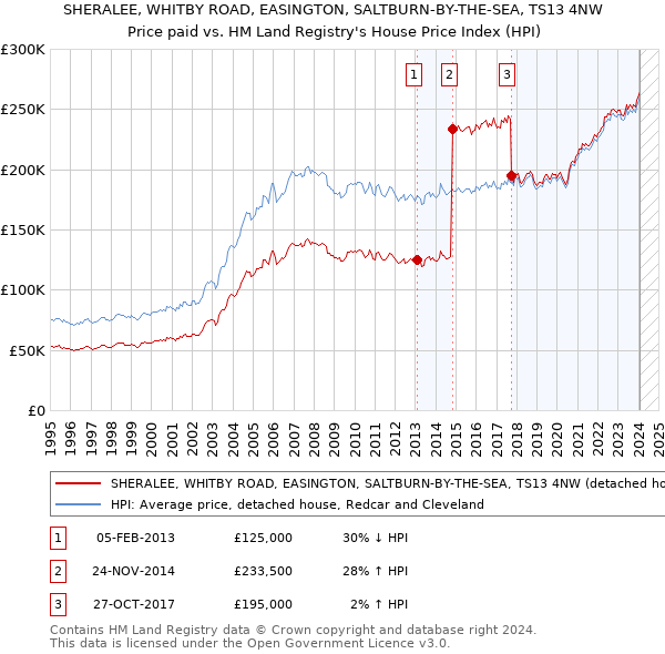 SHERALEE, WHITBY ROAD, EASINGTON, SALTBURN-BY-THE-SEA, TS13 4NW: Price paid vs HM Land Registry's House Price Index