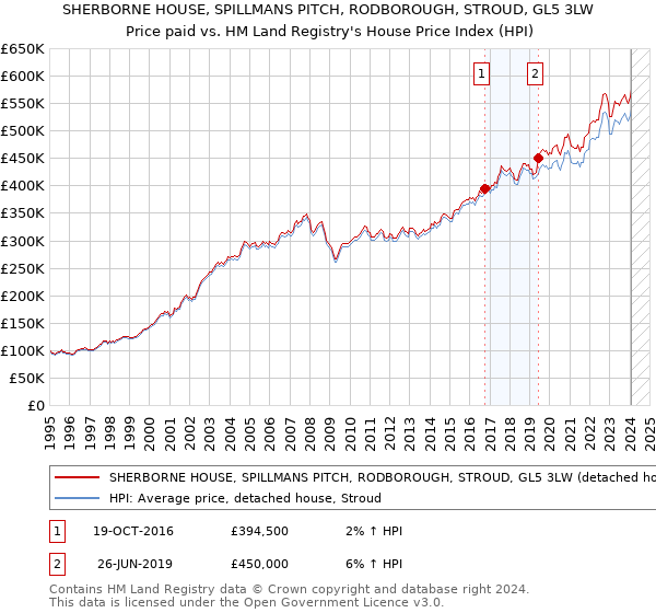 SHERBORNE HOUSE, SPILLMANS PITCH, RODBOROUGH, STROUD, GL5 3LW: Price paid vs HM Land Registry's House Price Index