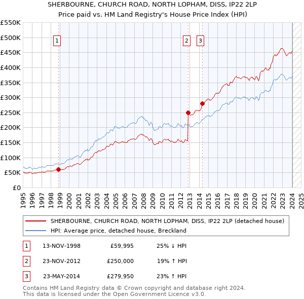 SHERBOURNE, CHURCH ROAD, NORTH LOPHAM, DISS, IP22 2LP: Price paid vs HM Land Registry's House Price Index