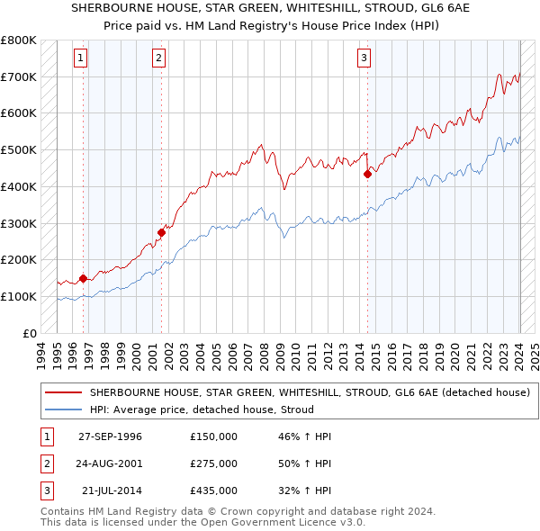SHERBOURNE HOUSE, STAR GREEN, WHITESHILL, STROUD, GL6 6AE: Price paid vs HM Land Registry's House Price Index