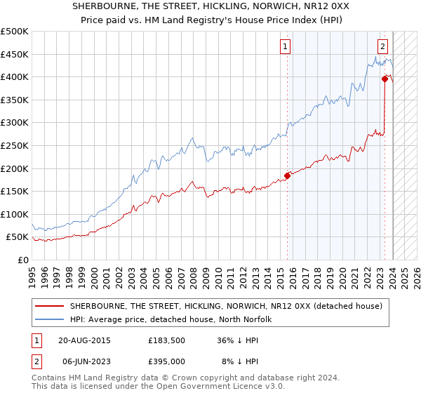 SHERBOURNE, THE STREET, HICKLING, NORWICH, NR12 0XX: Price paid vs HM Land Registry's House Price Index