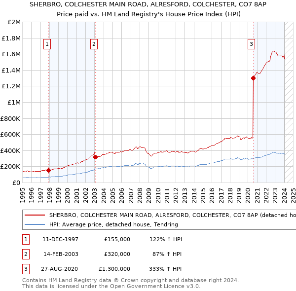 SHERBRO, COLCHESTER MAIN ROAD, ALRESFORD, COLCHESTER, CO7 8AP: Price paid vs HM Land Registry's House Price Index