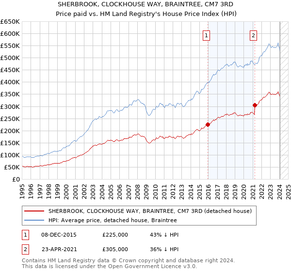 SHERBROOK, CLOCKHOUSE WAY, BRAINTREE, CM7 3RD: Price paid vs HM Land Registry's House Price Index